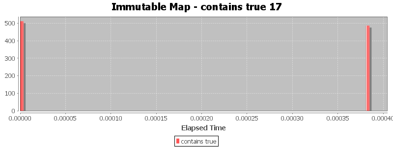 Immutable Map - contains true 17